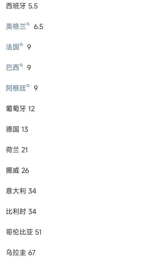 世界杯夺冠赔率更新：法国高居榜首，西班牙英格兰并列第二