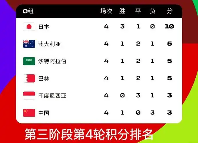 世界杯C组积分榜出炉：巴西摩洛哥同积4分，海地0分0球提前出局