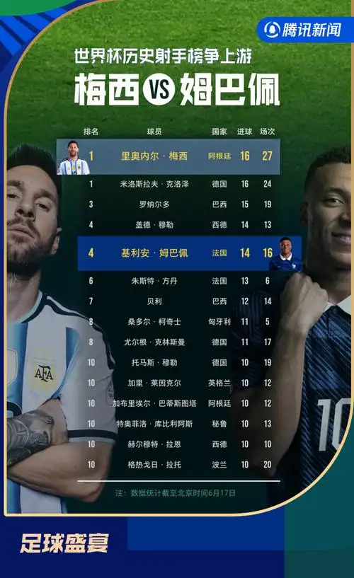 梅西帽子戏法追平世界杯历史射手王！多项目体坛巨星齐贺